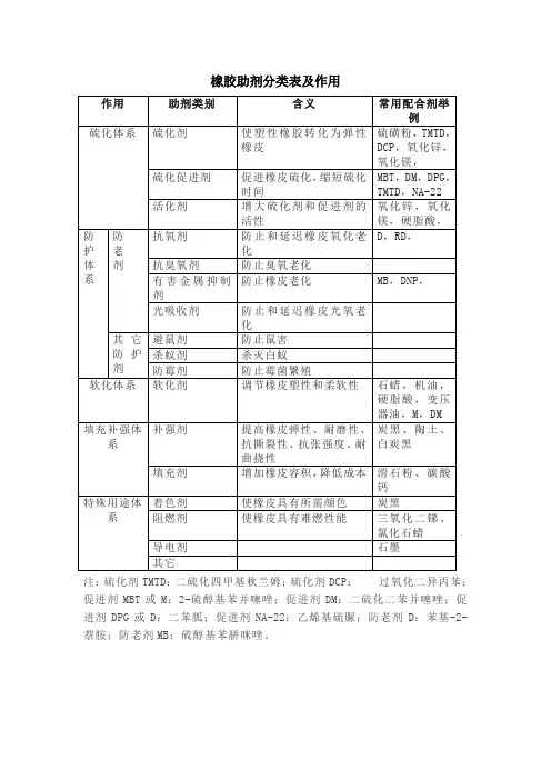橡胶助剂分类表及作用
