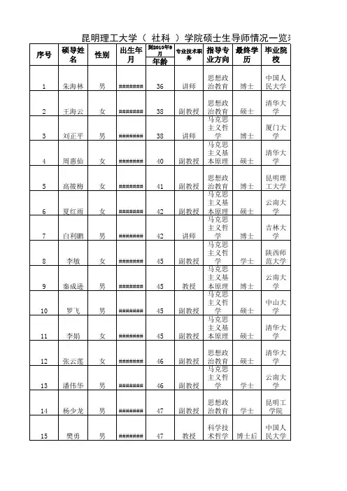 昆明理工大学(社科学院)硕士生导师情况一览表