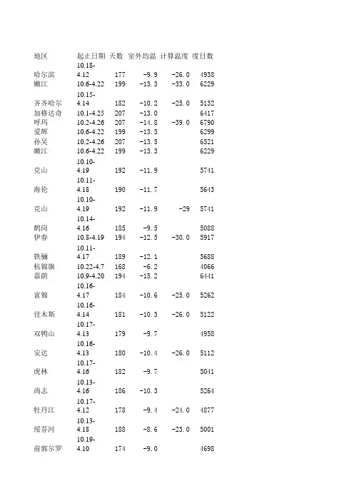 全国主要城镇供暖度日数