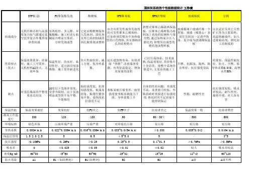 薄抹灰外墙保温各种材料参数对比表