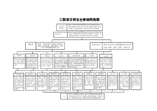 工程项目部安全管理网络图