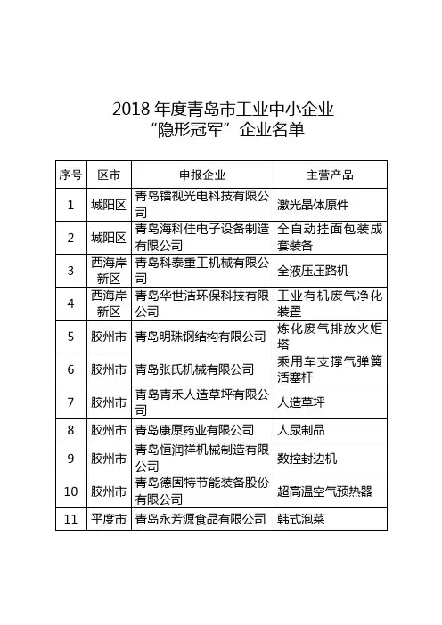 2018年度青岛工业中小企业