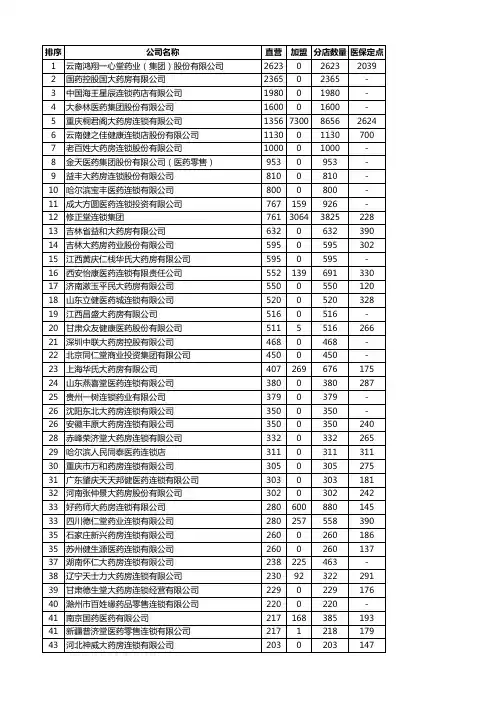 中国药店直营连锁100强
