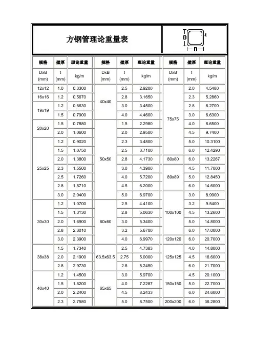 方钢管重量表