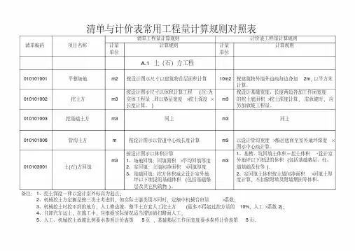 清单与定额计算规则对照