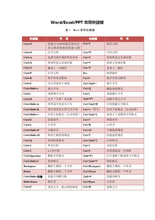 Word Excel PPT常用文档表格的快捷键