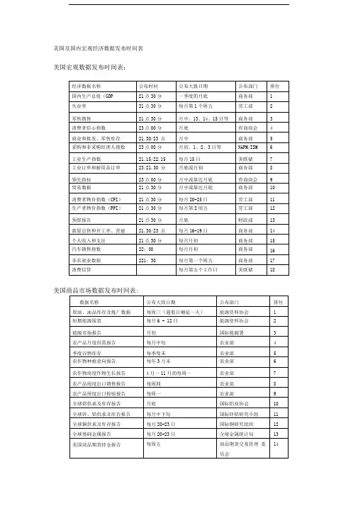 美国及国内宏观经济数据发布时间表精品