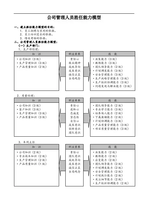 公司管理人员能力模型