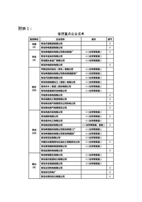 青岛重点企业名录