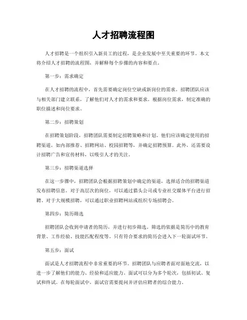 人才招聘流程图