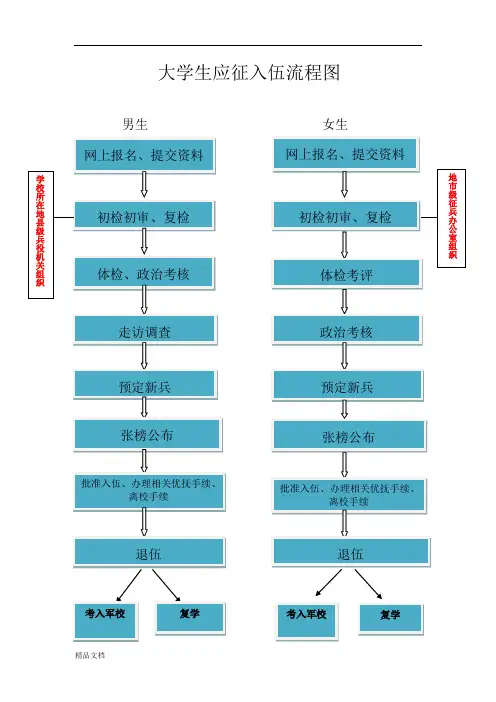大学生应征入伍流程图培训课件.doc