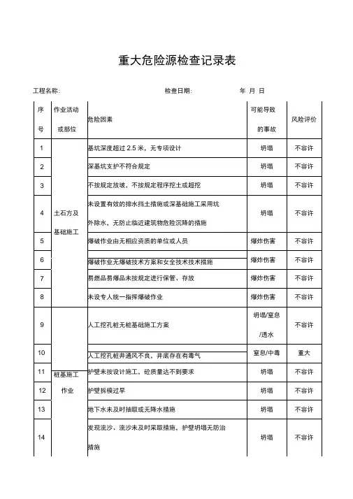 重大危险源检查记录表