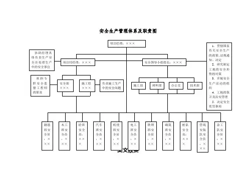安全生产管理体系及职责图