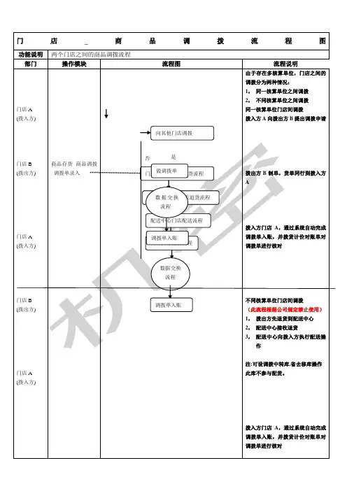 门店调拨流程
