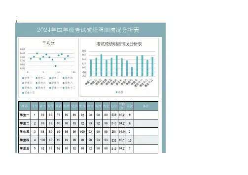 2024年四年级考试成绩明细情况分析表