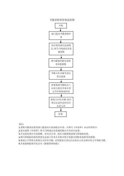 书籍采购和管理流程图