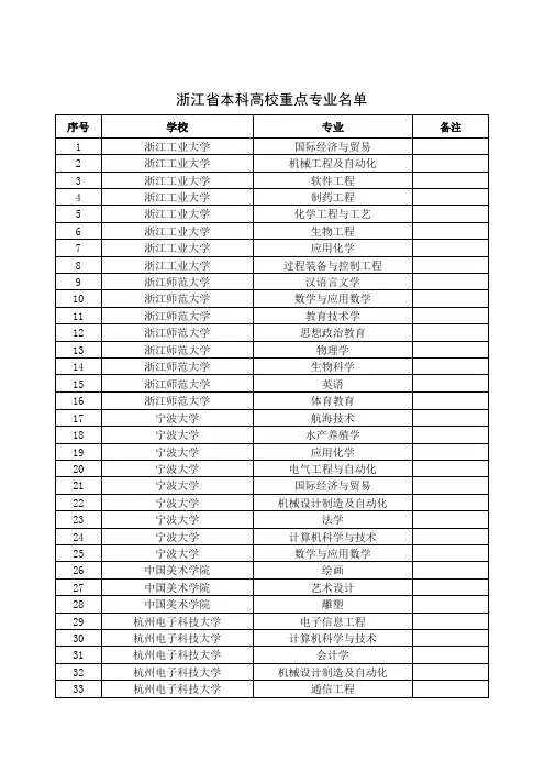 浙江省重点专业