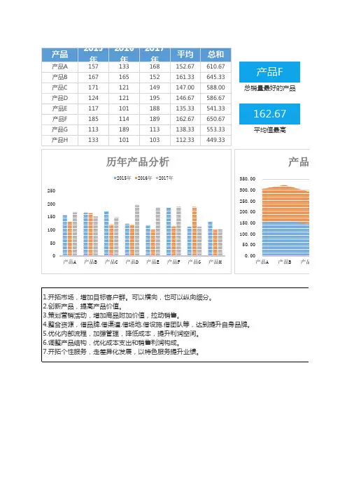 历年产品销售数据对比图表excel