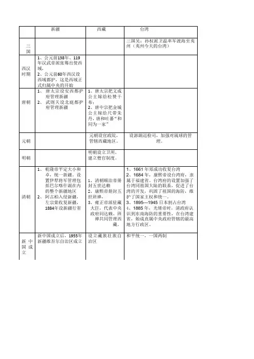 我国古代对边疆地区的管辖