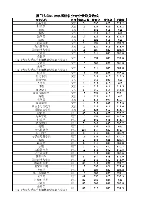 厦门大学2012年福建省分专业录取分数线