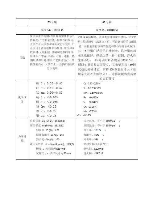 35、45号钢