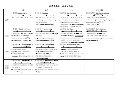 新概念英语：时态结构图