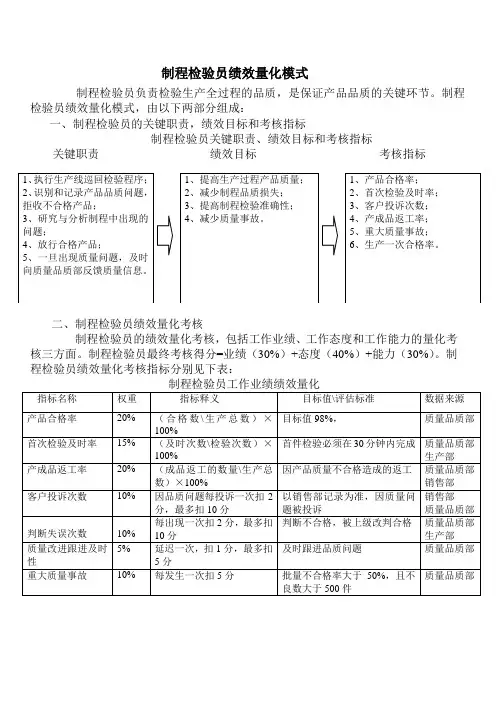 制程检验员绩效量化模式