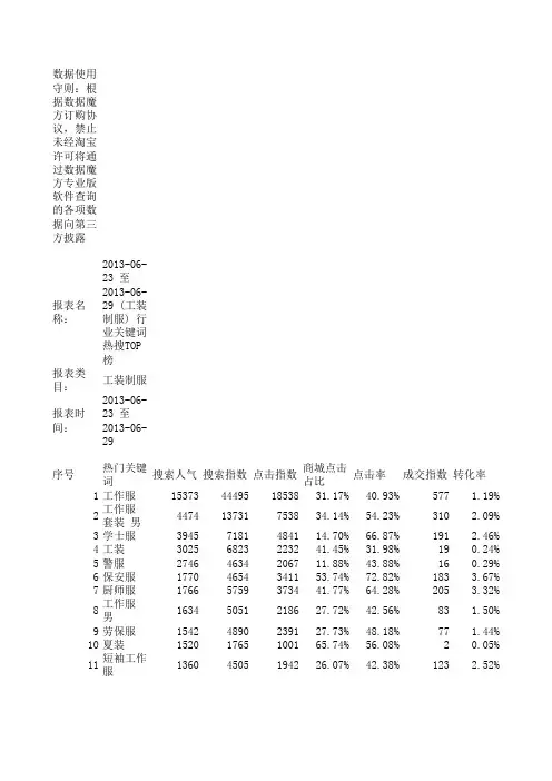 (工装制服) 行业关键词热搜TOP榜