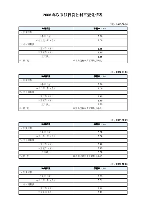 2008-2013年银行贷款利率变化表