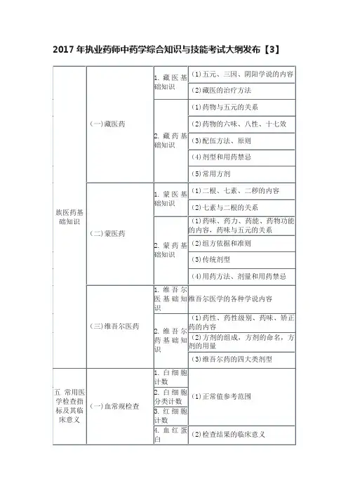 2017年执业药师中药学综合知识与技能考试大纲发布【3】