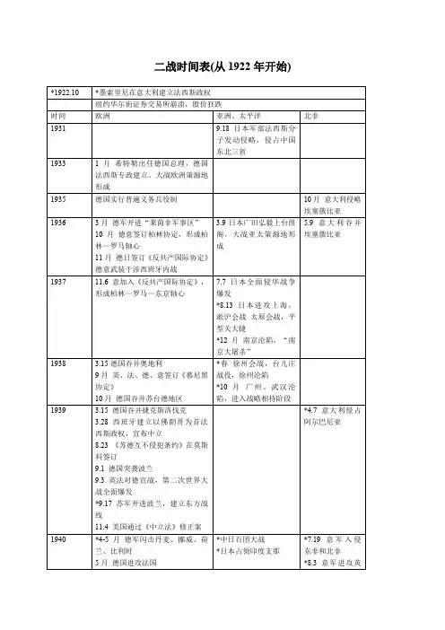 二战时间表和重大事件