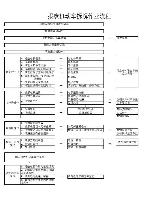 报废机动车拆解作业流程图
