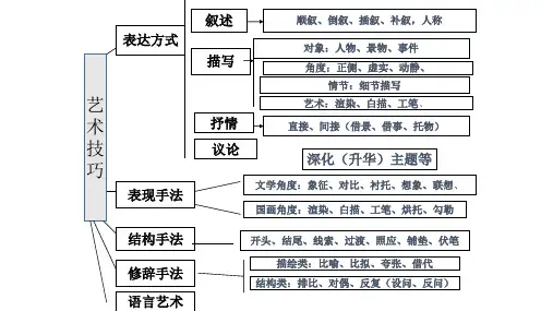 赏析手法技巧大全整合(全面、准确)