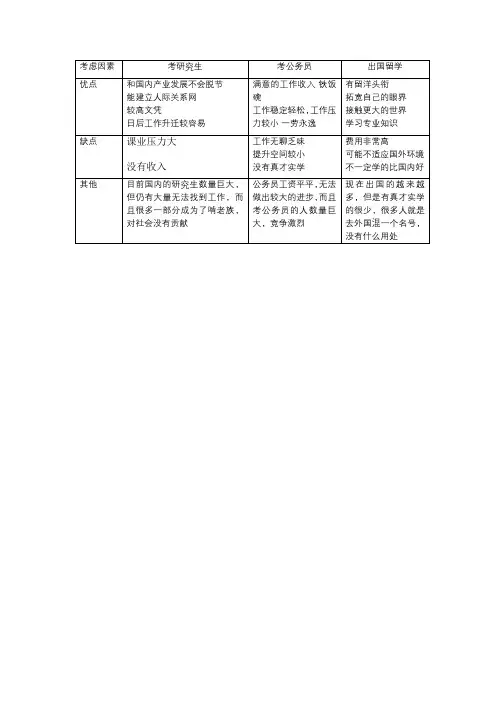 职业生涯规划----决策平衡单法