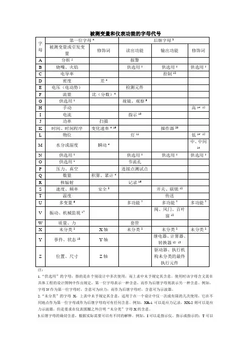 管道及仪表流程图PID识图-被测变量和仪表功能的字母代号大全