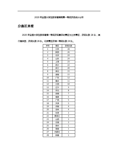 2020年全国大学生数学建模竞赛一等奖获奖统计分析
