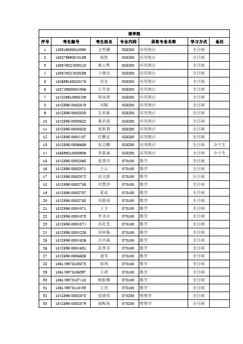 2019年中国石油大学(华东)理学院硕士研究生考试招生拟录取名单公示