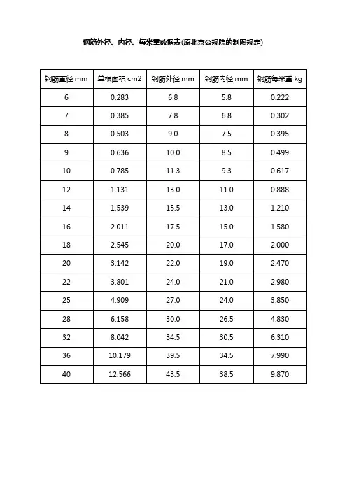 钢筋直径表和弯曲量度差