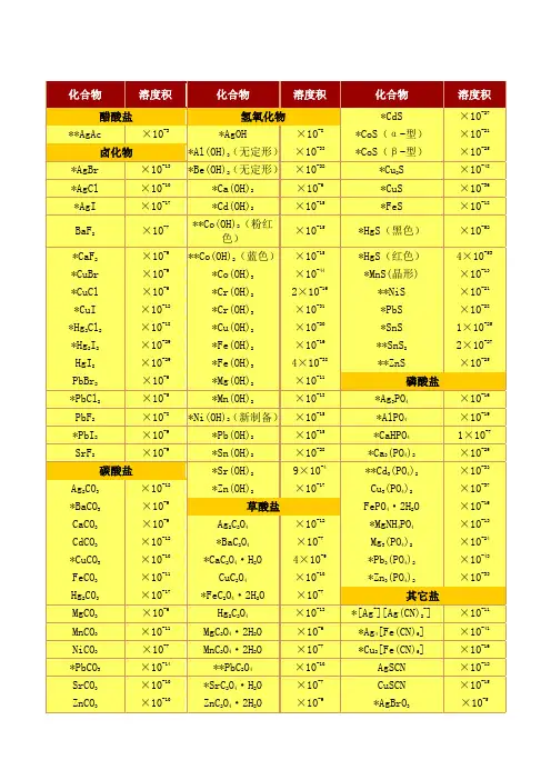 化合物的溶度积常数表