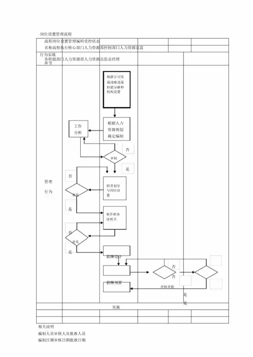 人力资源管理流程图-SOP