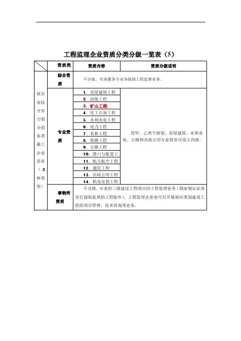 工程监理企业资质分类分级一览表