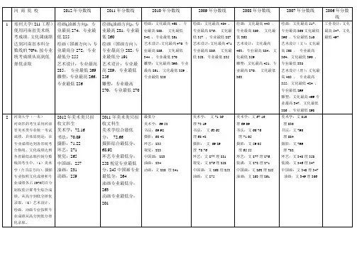 河 南 省内院 校本科录取分数2006--2012