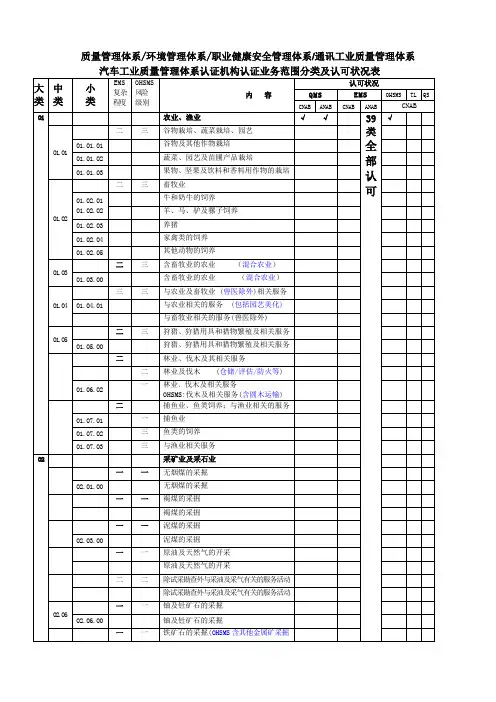 质量审核员专业代码