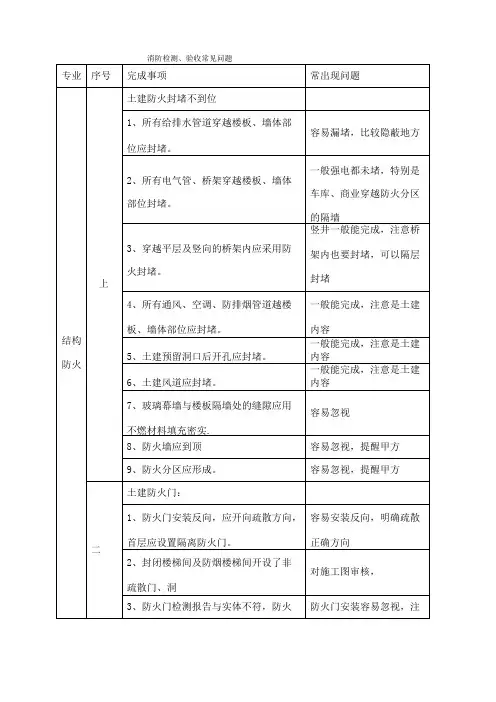 消防检测验收常见问题