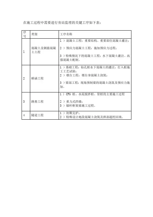 在施工过程中需要进行旁站监理的关键工序如下表