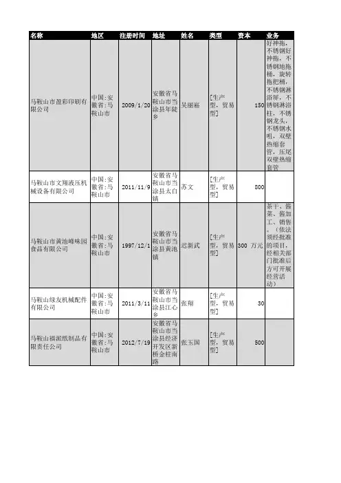2018年马鞍山市工商企业名录7686家
