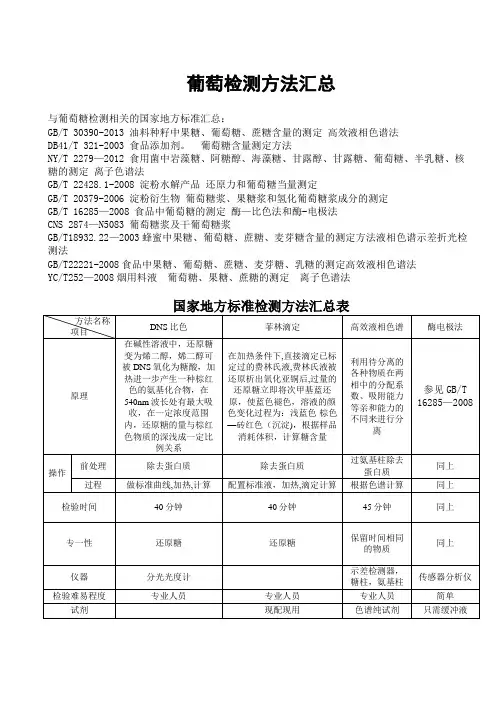 葡萄糖检测方法