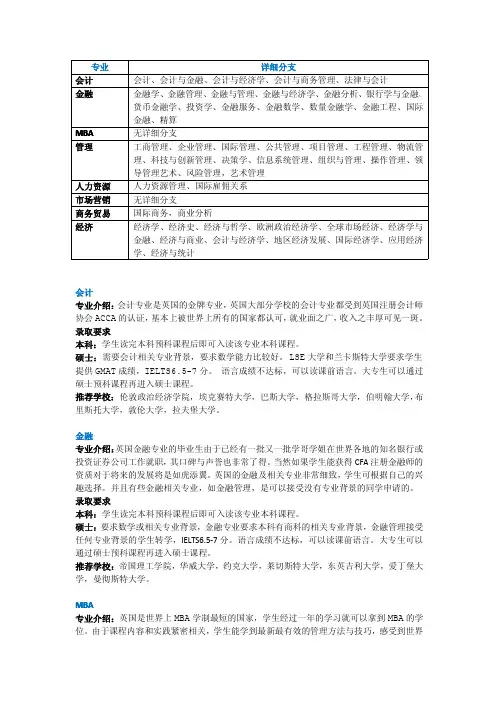 英国商科细分专业分类及大学推荐