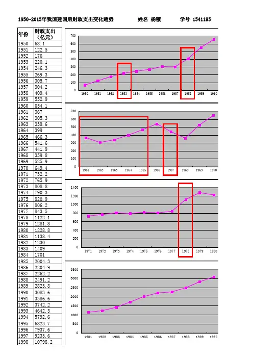 1950-2015建国后我国财长支出变化趋势