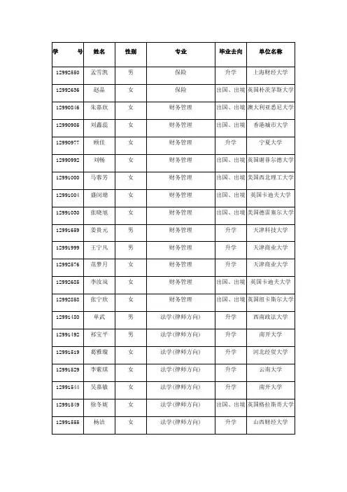 206年南开大学滨海学院考取研究生名单
